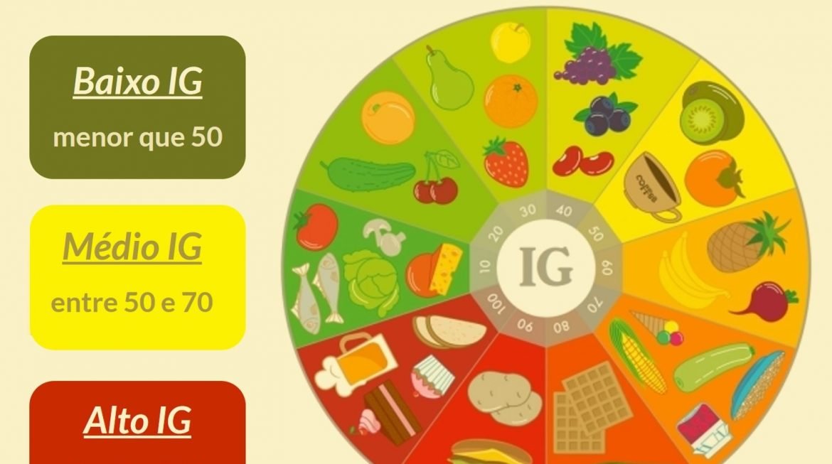 Entendendo os índices e carga glicêmica dos alimentos: um dos passos para a longevidade